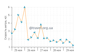 Прогноз погоды в Паток