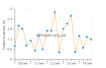 Прогноз погоды в Пауэлл Ривер