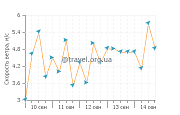 Прогноз погоды в Пелийягоде