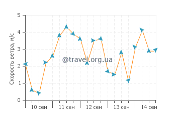 Прогноз погоды в Пенанге