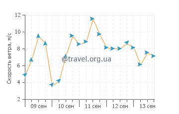 Прогноз погоды в Пендауэр