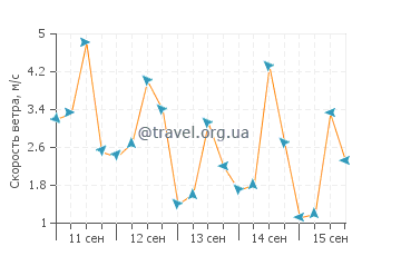 Прогноз погоды в Перегиан Бич