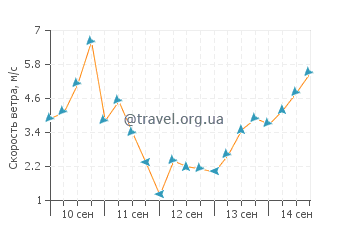 Прогноз погоды в Перез