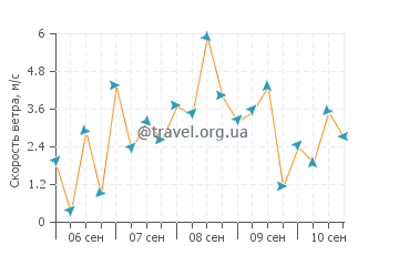 Прогноз погоды в Персембе