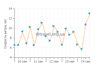 Прогноз погоды в Петт Левел