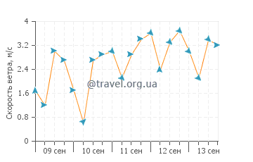 Прогноз погоды в Пфеиффер Бич