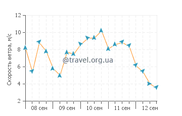 Прогноз погоды в Питерхеде