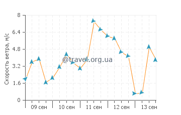 Прогноз погоды в Пхохане