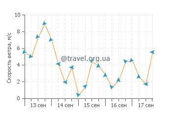 Прогноз погоды в Плайя Бикини