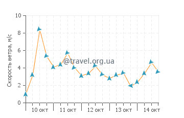 Прогноз погоды в Плайя-де-Аро