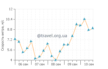 Прогноз погоды в Плайя де Хандия