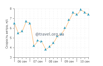 Прогноз погоды в Плайя де Лас Кантерас
