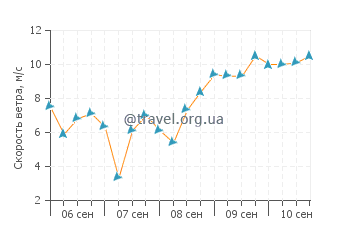 Прогноз погоды в Плайя де лас Кончас