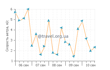 Прогноз погоды в Плайя де Леванте