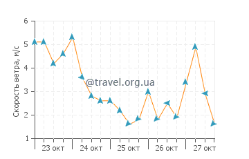 Прогноз погоды в Плайя дель Омбре