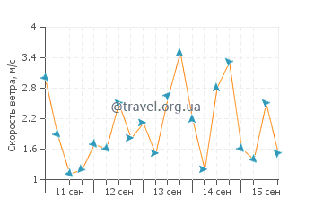 Прогноз погоды в Плайя Фаральон