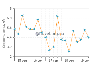Прогноз погоды в Плайя Фортуна