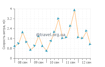 Прогноз погоды в Плайя-Ларга
