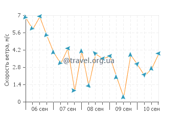 Прогноз погоды в Плайя Лиса