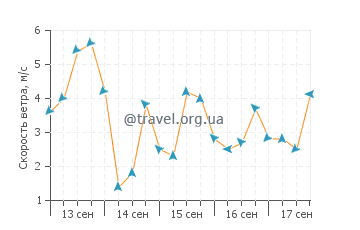 Прогноз погоды в Плайя Пинар