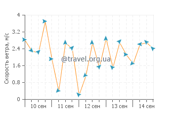 Прогноз погоды в Плайя Санта Тересе