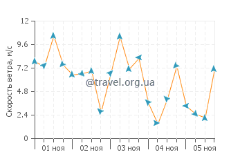 Прогноз погоды в Плайяс Дорадас