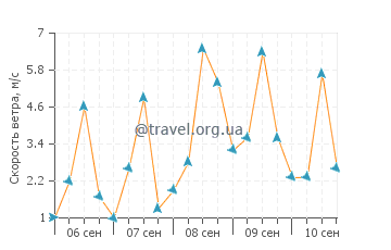 Прогноз погоды в Плакиасе