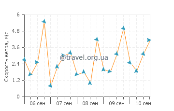 Прогноз погоды в Планосе