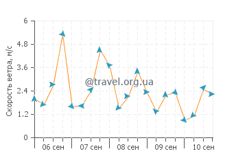 Прогноз погоды в Платарии