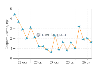 Прогноз погоды в Платеро