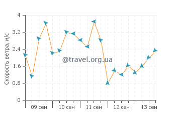 Прогноз погоды в Плаякаре