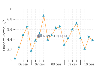 Прогноз погоды в Пломари
