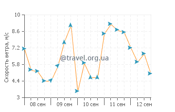 Прогноз погоды в Плонеур-Ланверне