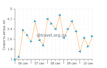 Прогноз погоды на пляже Богатель