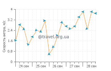 Прогноз погоды на пляже Королевы