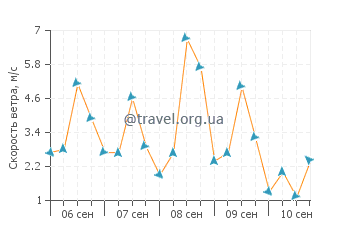 Прогноз погоды на пляже Схиниас
