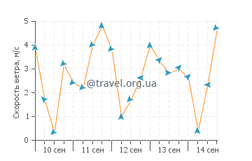 Прогноз погоды в Пойнт Эдуард