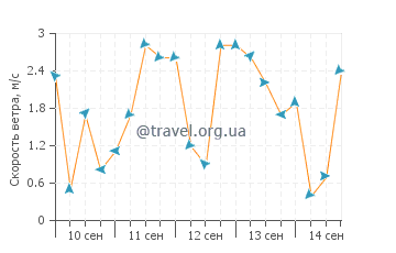 Прогноз погоды в Пойнт-Пили