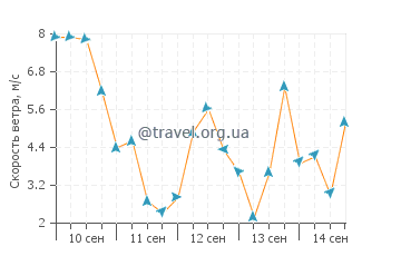 Прогноз погоды в Пойнт Плезант Бич