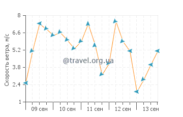 Прогноз погоды в Покассете