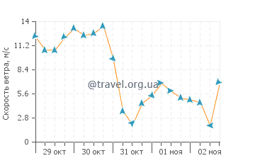 Прогноз погоды на полуострове Вальдес