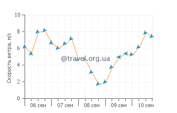 Прогноз погоды в Помбас