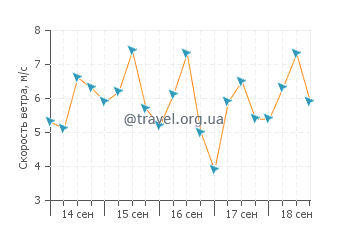 Прогноз погоды в Понта Негре