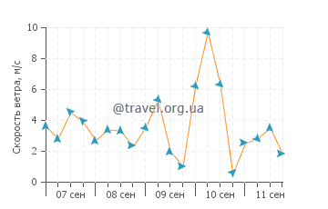 Прогноз погоды в Пор-Вандр