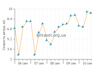 Прогноз погоды в Порис де Абона