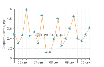 Прогноз погоды в Поросе