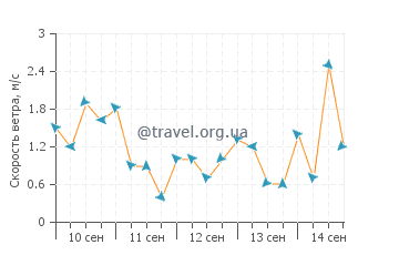 Прогноз погоды в Порт Бартон