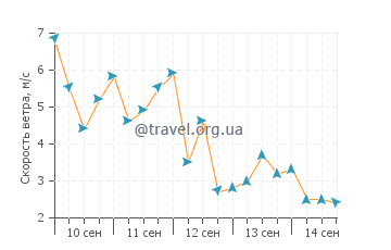 Прогноз погоды в Порт-Блэр