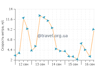 Прогноз погоды в Порт Чалмерс