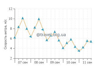 Прогноз погоды в Гаврионе
